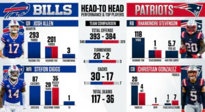 Buffalo Bills vs New England Patriots Match Player Stats