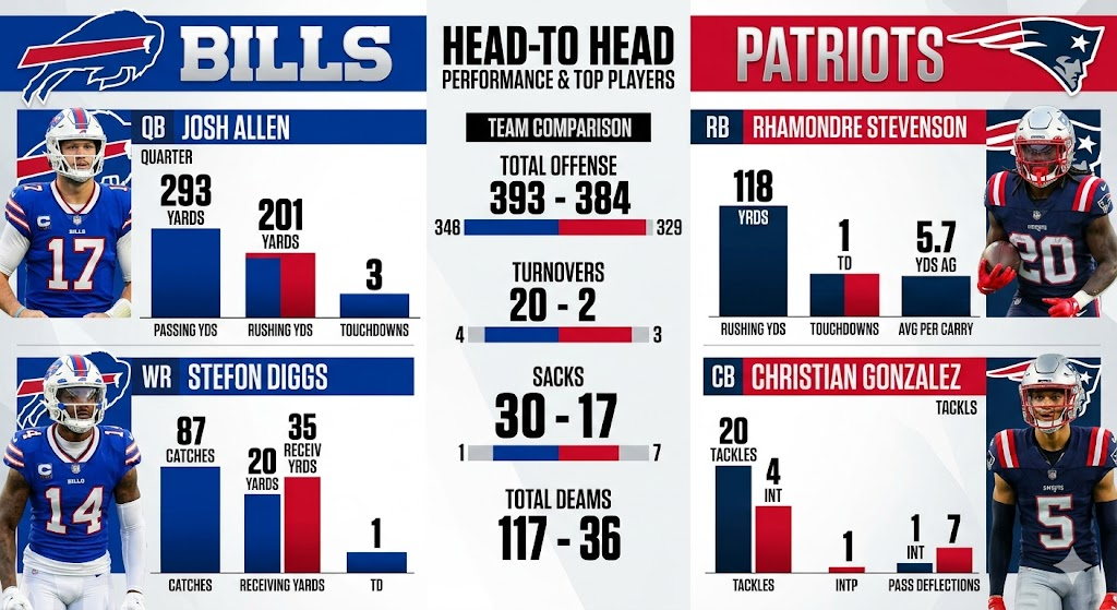 Buffalo Bills vs New England Patriots Match Player Stats