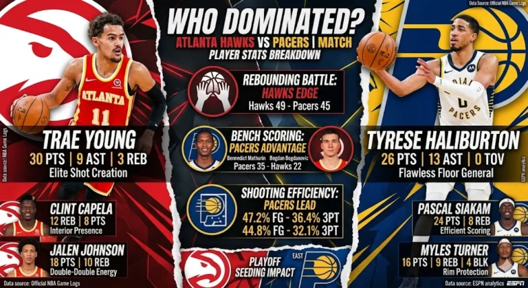 Atlanta Hawks vs Pacers Match Player Stats