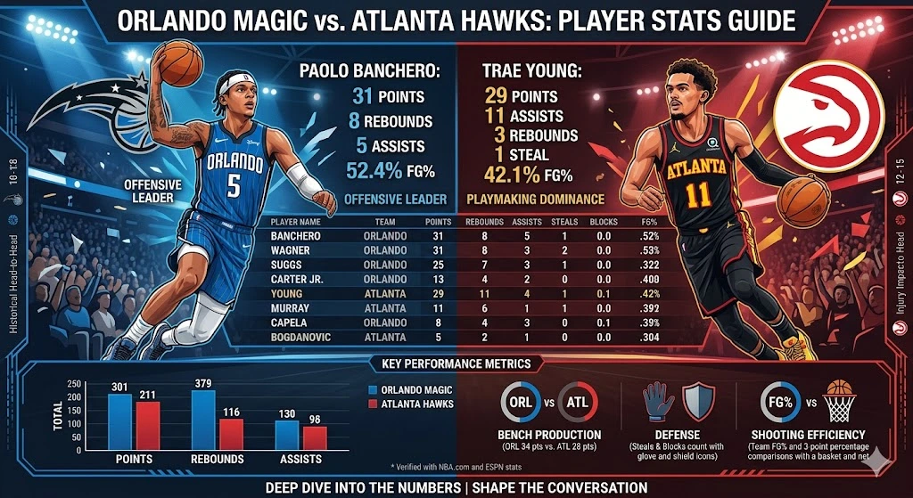 Orlando Magic vs Atlanta Hawks Match Player Stats