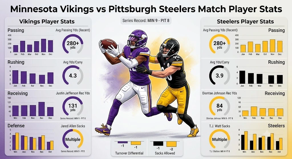 Minnesota Vikings vs Pittsburgh Steelers Match Player Stats