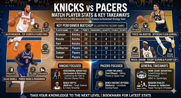 Knicks vs Pacers Match Player Stats