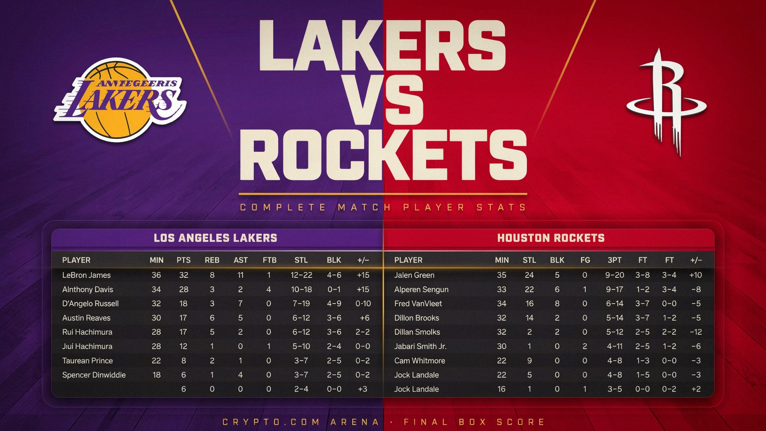 Lakers vs Houston Rockets Match Player Stats