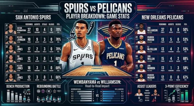 San Antonio Spurs vs New Orleans Pelicans Match Player Stats