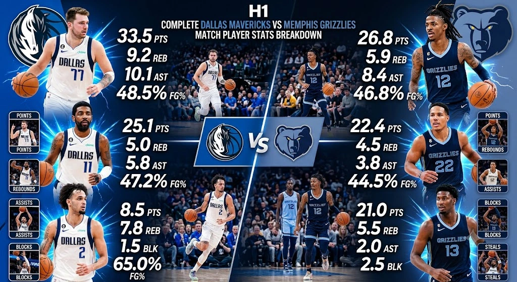 Dallas Mavericks vs Memphis Grizzlies Match Player Stats