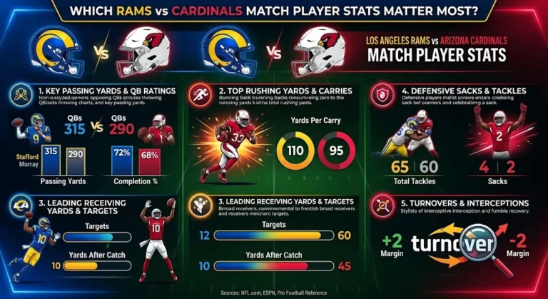 Los Angeles Rams vs Arizona Cardinals Match Player Stats