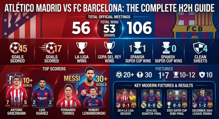 Atlético Madrid vs FC Barcelona Stats