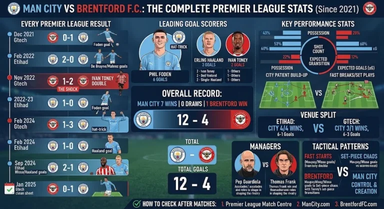 Man City vs Brentford F.C. Stats