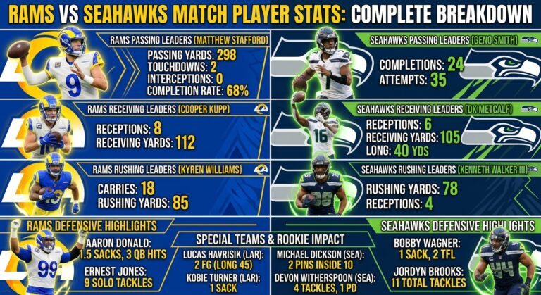 Los Angeles Rams vs Seahawks Match Player Stats